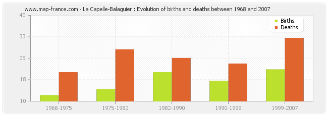 La Capelle-Balaguier : Evolution of births and deaths between 1968 and 2007